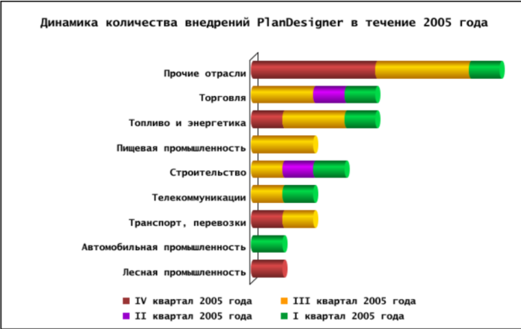 PlanDesigner - лидер российского рынка систем бюджетирования по итогам 2005 года!